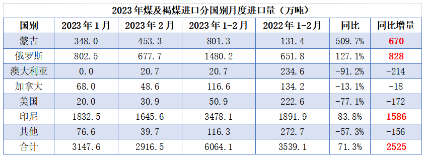 1-2月澳煤20.7萬噸！增量全在印尼、蒙、俄！